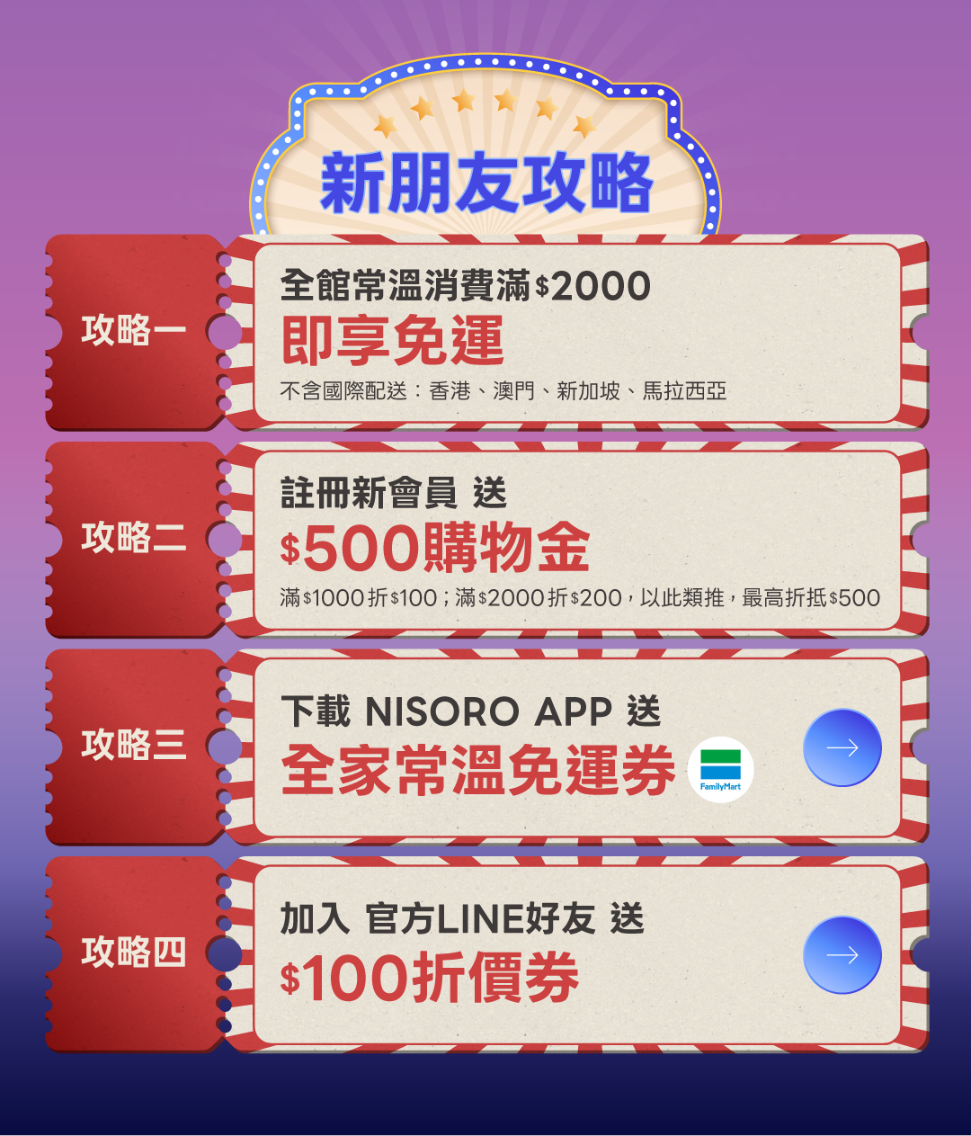 新朋友攻略：攻略一，全館常溫消費滿2000元即享免運，不含香港、澳門、新加坡、馬來西亞國際配送。攻略二，註冊新會員送500元購物金，滿1000折100，依此類推最高折抵500。攻略三，下載 NISORO APP 送全家常溫免運券。攻略四，加入官方 LINE 好友送100元折價券。