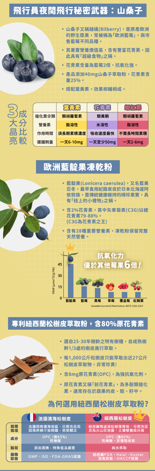 飛行員夜間飛行秘密武器,山桑子,又稱越橘,Bilberry,原產歐洲的野生漿果,常被稱為歐洲藍莓,與市售藍莓不同品種,其果實營養價值高,含有豐富花青素,超級食物,花青素含量爲藍莓2倍,抗氧化強,添加40mg,山桑子萃取粉,花青素含量,25%,搭配葉黃素,效果相輔相成,葉黃素,類胡蘿蔔素,脂溶性,須長期累積濃度,一天6到10mg,青花素,類黃酮,水溶性,吸收速度最快,一天至少50mg,蝦紅素,類胡蘿蔔素,脂溶性,不需長時間累積,一天2到6mg,歐洲藍靛果凍乾粉,藍靛果,Loniceracaerulea,藍果忍冬,最早食用紀錄來自於日本北海道阿依努族,枝上的小禮物,含2%花青素,矢車菊素,C3G,估總花青素,79到88%,花青素之王,28種重要營養素,抗氧化力優於其他莓果6倍,專利紐西蘭松樹皮萃取粉,含80%原花青素,選自25-30年樹齡之特有樹種,自成熟樹幹1/3處的樹皮進行萃取,每1000公斤松樹皮只能萃取出近27公斤松樹皮萃取物,非常珍貴,含8mg原花青素,OPC,爲強抗氧化劑,原花青素,前花青素,爲多酚類植化素,通常存在於蔬果的皮殼籽中,法國濱海松樹皮,法國西南濱海地區,日照充足但因海岸線汙染問題,備受關注,OPC,僅65%,有機酸,添加酒精,特殊低溫處理,GMP,ISO,FDA-GRAS認證,紐西蘭松樹皮,紐西蘭陶波湖松樹復育地,日照充足且為火山灰地質,土壤營養成分高,OPC,達80%,有機酸,多種類黃酮,純水萃取,紐西蘭FDA,Halal,Kosher,潔食認證,HACCP認證