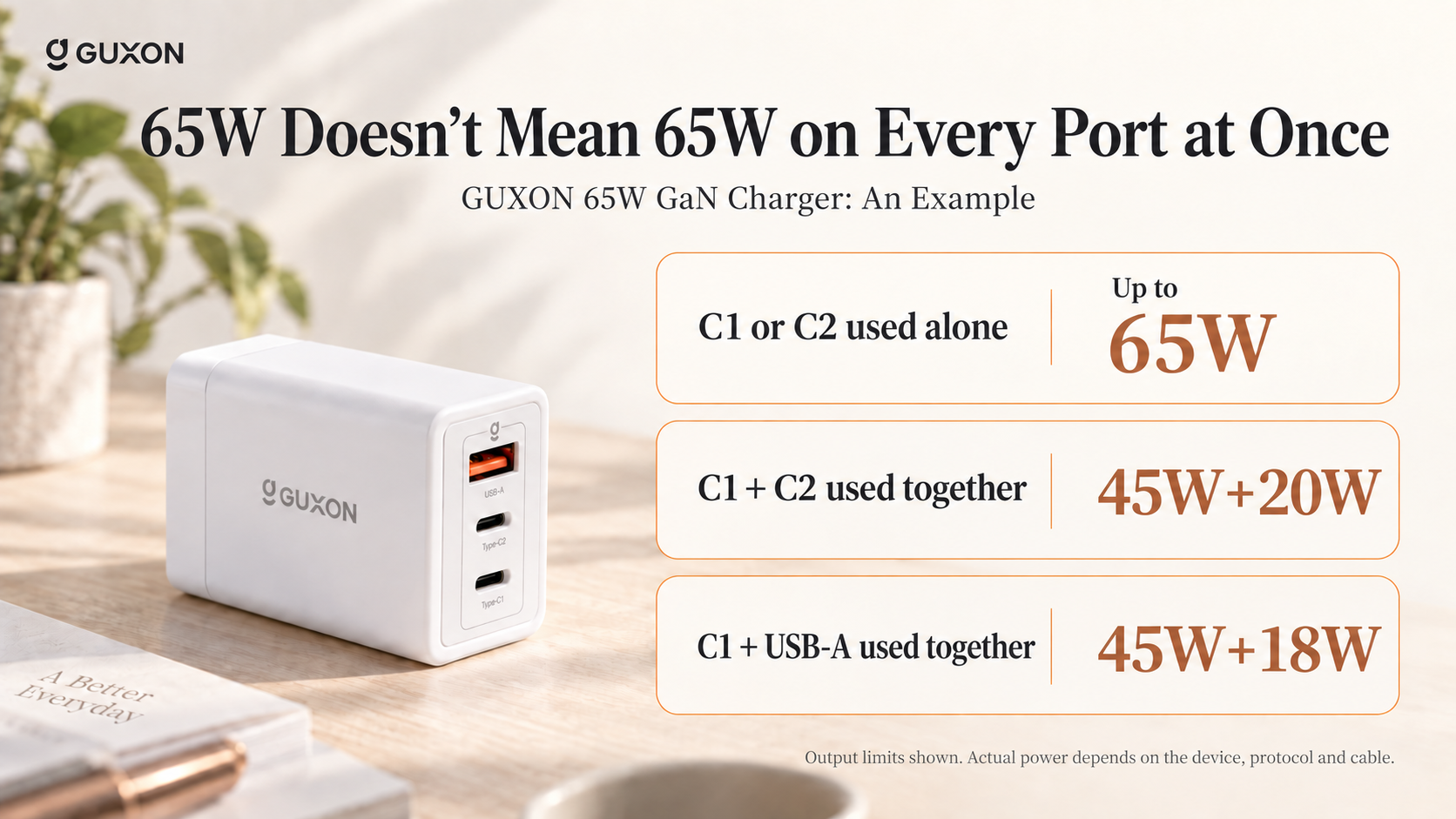 GUXON 65W GaN charger output limits: C1 or C2 alone up to 65W; C1 plus C2, 45W plus 20W; C1 plus USB-A, 45W plus 18W.