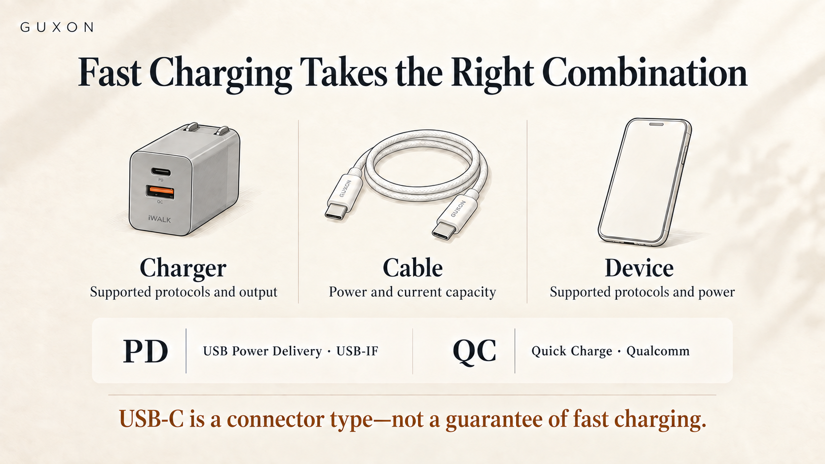 Illustrations of an iWALK charger, GUXON braided cable and phone explain that fast charging requires compatible charger, cable and device capabilities. USB-C alone does not guarantee fast charging.