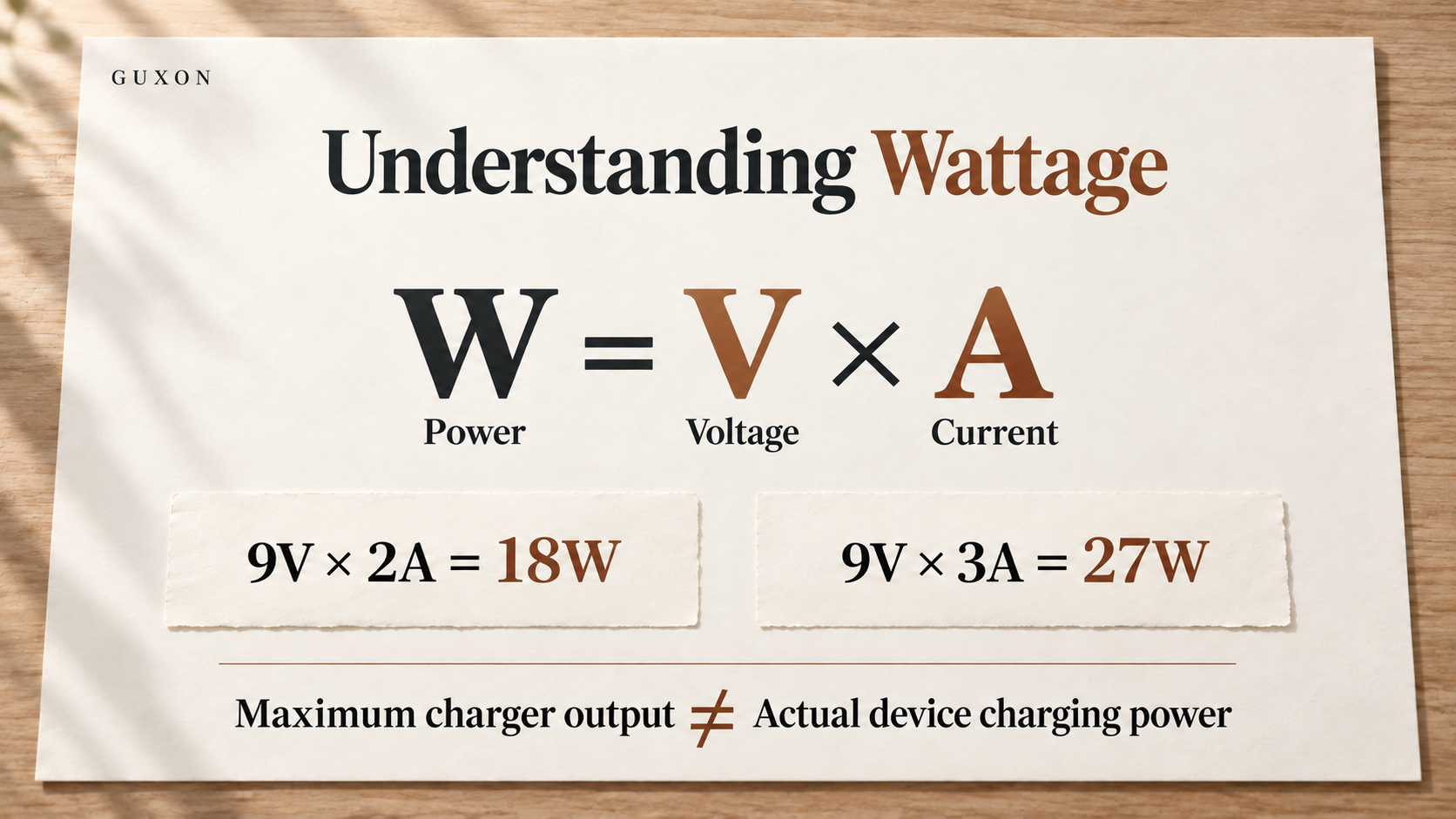 Power equals voltage times current: 9V times 2A is 18W, and 9V times 3A is 27W. Maximum charger output differs from actual device charging power.