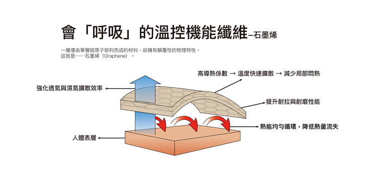 【HORSEFEATHERS】Aspen Hoodie石墨烯中性刷毛內層衣科技原理示意圖,標題「會呼吸的溫控機能纖維-石墨烯」,以六角蜂巢結構圖解說明石墨烯單層碳原子材料特性,標示強化透氣與濕氣擴散效率、高導熱係數使溫度快速擴散減少局部悶熱、提升耐拉與耐磨性能、熱能均勻循環降低熱量流失等四大機能重點,並呈現石墨烯層與人體表層的散熱互動關係