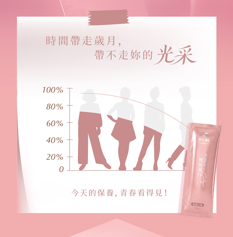 以不同人生階段的人物剪影與下降曲線呈現膠原蛋白流失概念,搭配純淨嬌顏膠原蛋白粉包的日常保養示意