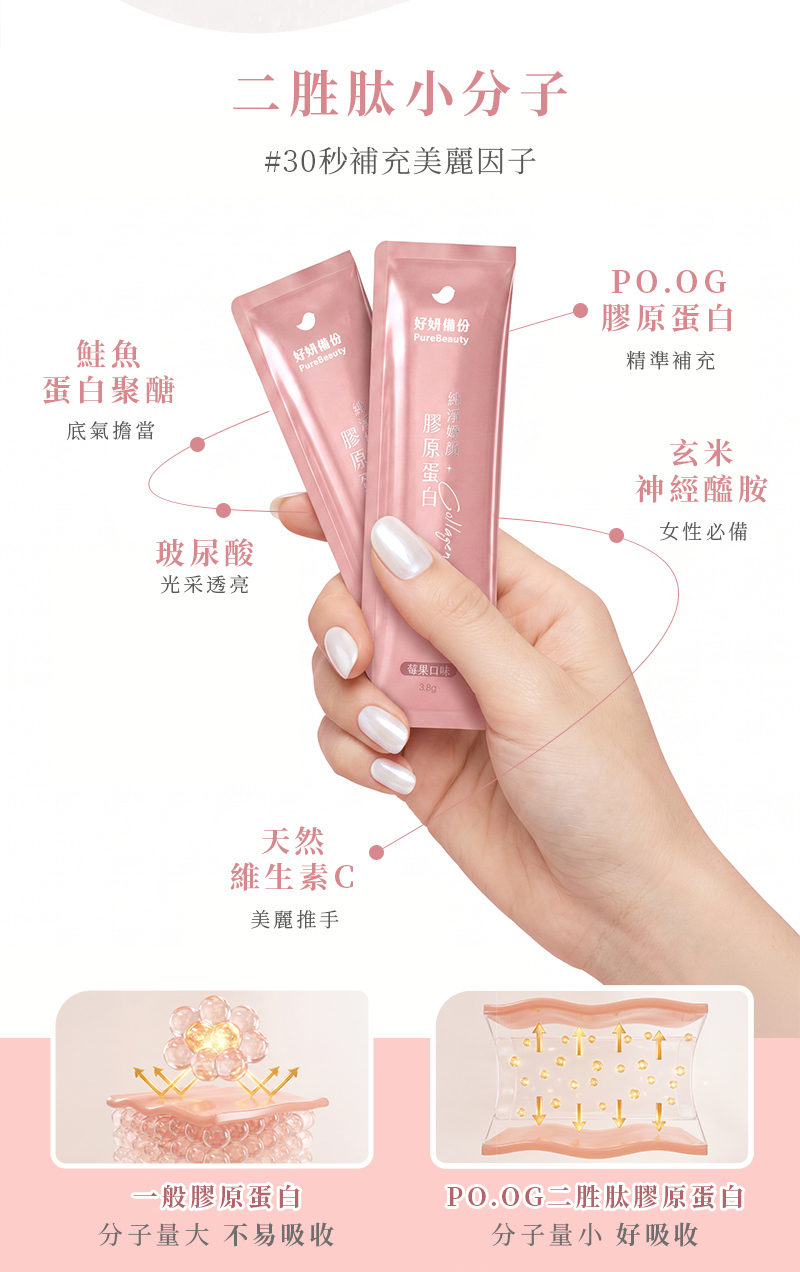 手持純淨嬌顏膠原蛋白粉包,介紹PO.OG二胜肽膠原蛋白、鮭魚蛋白聚醣、玻尿酸、玄米神經醯胺及維生素C,並附分子大小比較示意