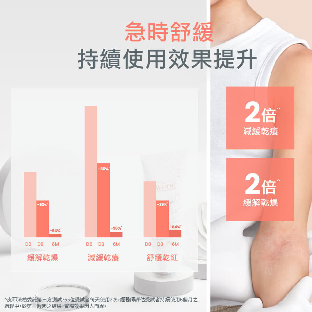 雅漾舒緩乾癢霜持續使用效果圖表,顯示能急時舒緩,並可達到 2 倍減緩乾癢與 2 倍緩解乾燥不適,有效改善肌膚乾紅狀況。