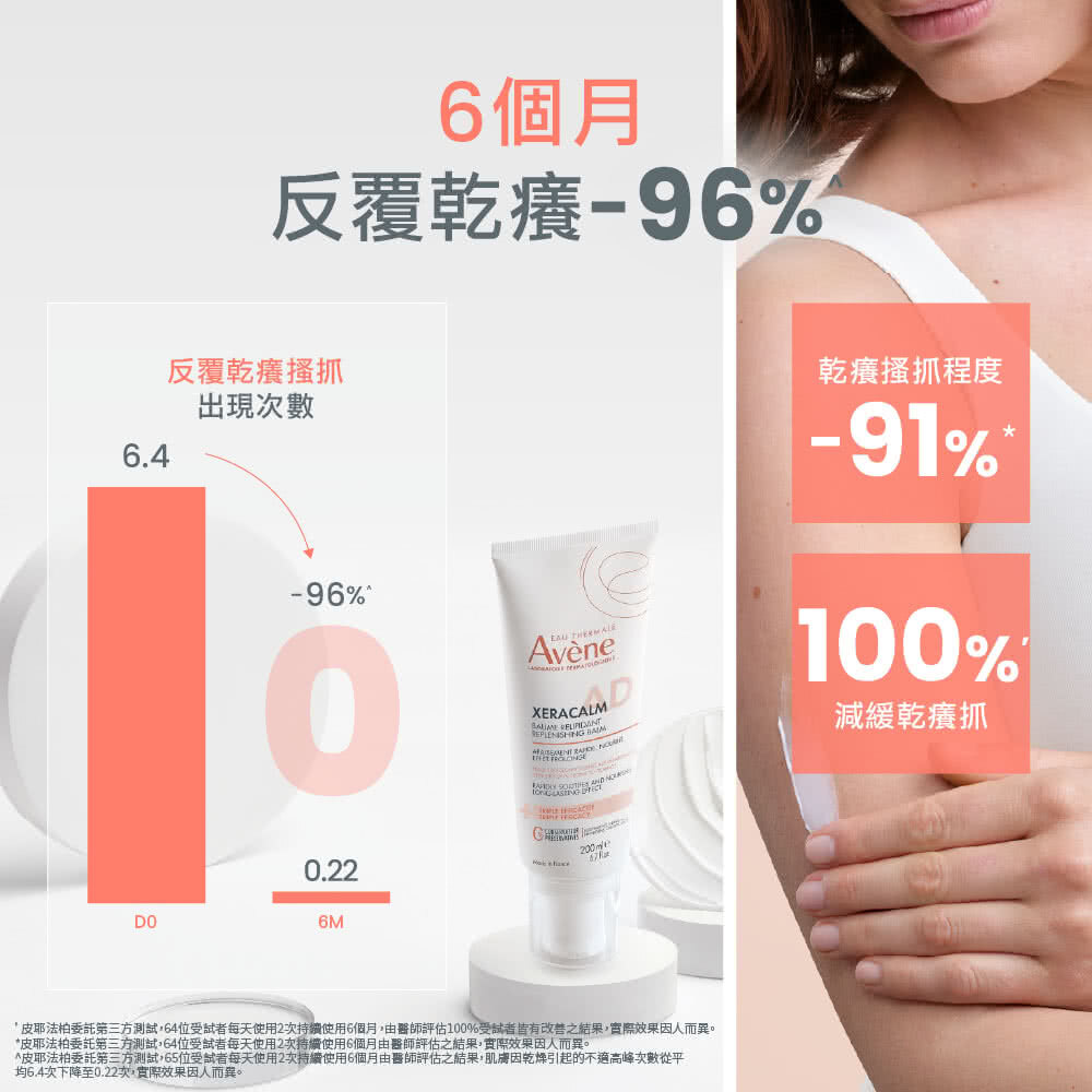 雅漾舒緩乾癢霜科研實測數據,顯示持續使用 6 個月能減少 96% 反覆乾癢發生次數,降低 91% 乾癢搔抓程度,並 100% 減緩因乾燥引起的搔抓不適。