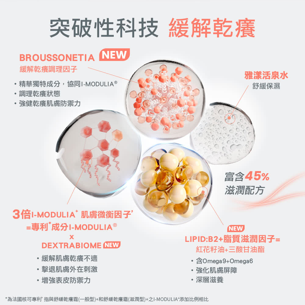 BROUSSONETIA 緩解乾癢調理因子、雅漾活泉水、3倍 I-MODULIA 肌膚微衡因子及 45% 滋潤配方(LIPID:B2+脂質滋潤因子)