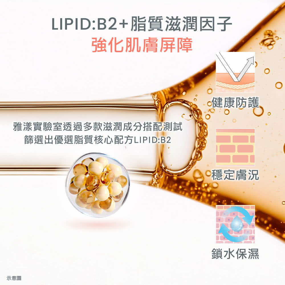 LIPID:B2+ 脂質滋潤因子能強化肌膚屏障,透過雅漾實驗室測試挑選優選脂質核心配方,具備健康防護、穩定膚況與鎖水保濕功效