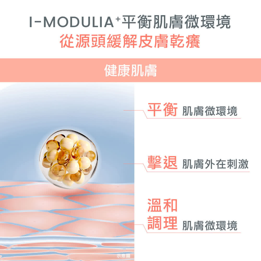 雅漾專利成分 I-MODULIA+ 作用示意圖,強調從源頭緩解皮膚乾癢,透過平衡肌膚微環境、擊退外在刺激並溫和調理,幫助維持肌膚健康。