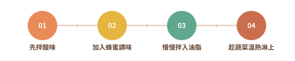 步驟