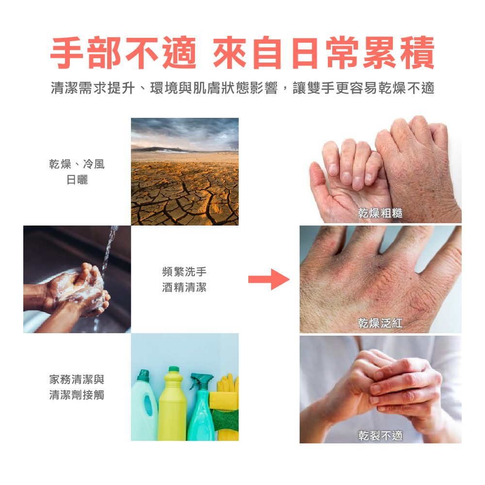 手部不適來自日常累積，展示乾燥、冷風、日曬、頻繁洗手、酒精清潔、家務清潔與清潔劑接觸等情境，導致雙手出現乾燥粗糙、乾燥泛紅與乾裂不適