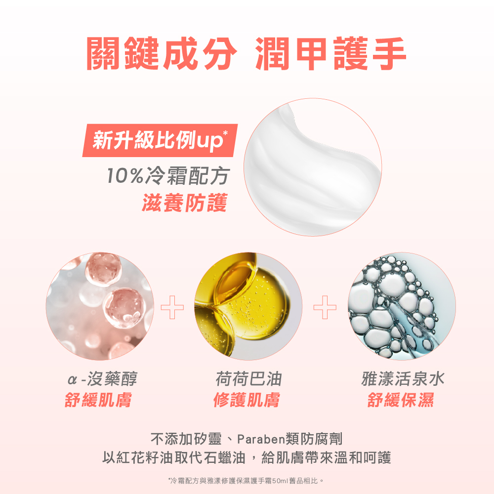 關鍵成分與潤甲護手功能，包含 10% 冷霜配方滋養防護、α-沒藥醇舒緩肌膚、荷荷巴油修護肌膚、雅漾活泉水舒緩保濕，並強調不添加矽靈、Paraben類防腐劑，以紅花籽油取代石蠟油