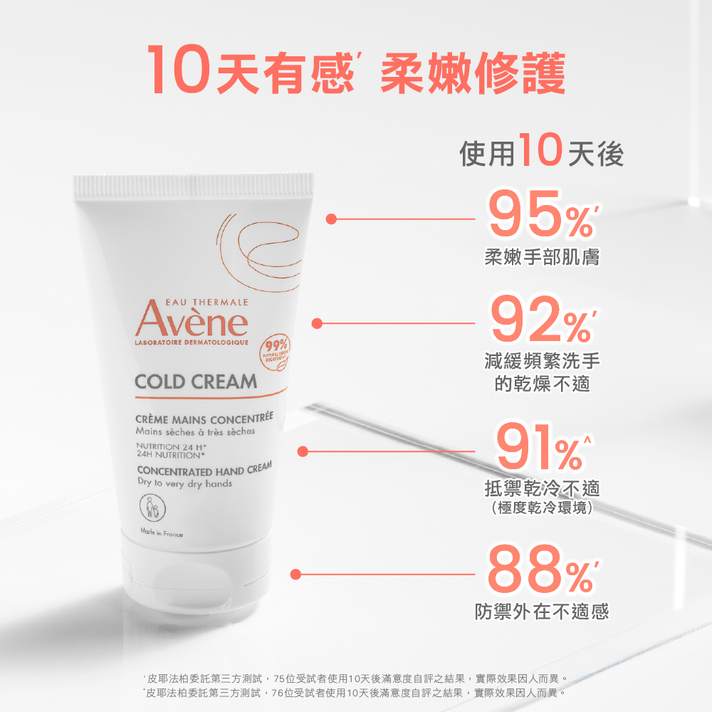 10 天有感柔嫩修復的數據，包含 95% 柔嫩手部肌膚、92% 減緩頻繁洗手的乾燥不適、91% 抵禦乾冷不適（極度乾冷環境）、88% 防禦外在不適感