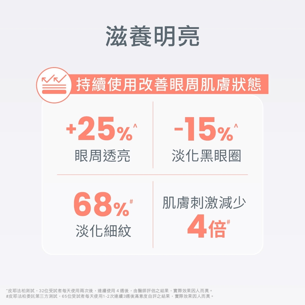 雅漾活泉透亮眼霜持續使用效果圖表,顯示能滋養明亮眼周,有效提升25%眼周透亮感、淡化15%黑眼圈與68%細紋,並大幅減少肌膚刺激達4倍。
