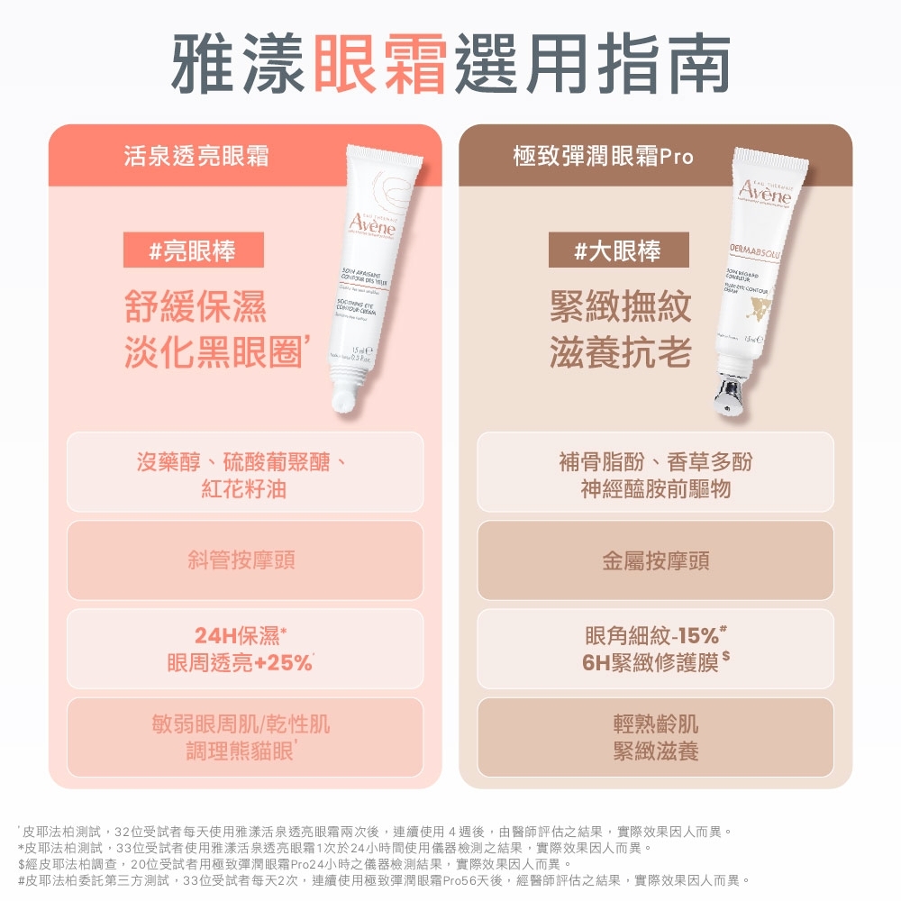 雅漾眼霜選用指南比較表,左側「亮眼棒」活泉透亮眼霜主打舒緩保濕與淡化黑眼圈,配有斜管按摩頭,適合敏弱乾性肌調理熊貓眼;右側「大眼棒」極致彈潤眼霜Pro主打緊緻撫紋與滋養抗老,配有金屬按摩頭,適合輕熟齡肌緊緻滋養使用。