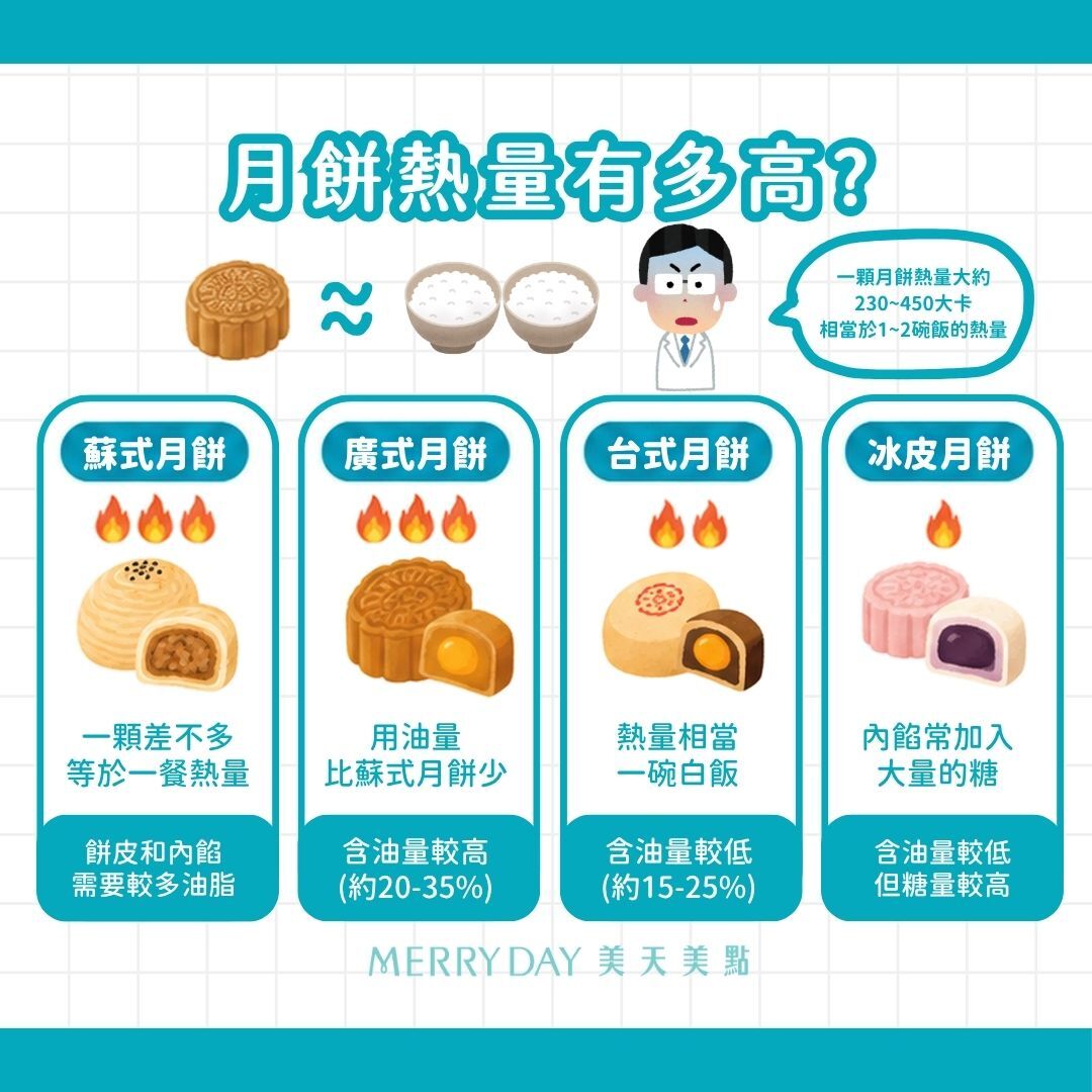 月餅熱量有多高？不同種類差多少？