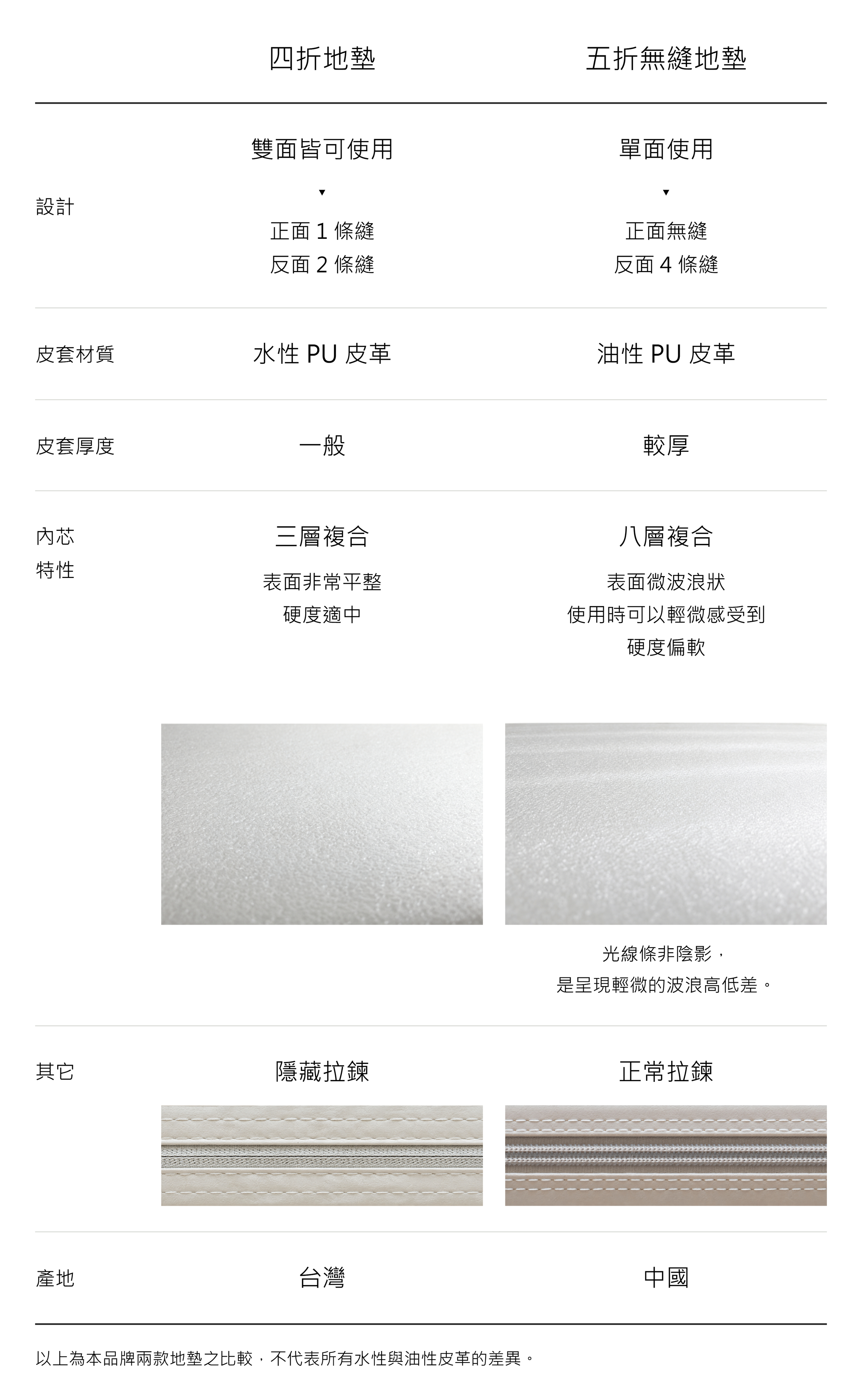 DIDI 地墊水性與油性 PU 皮革款式比較圖