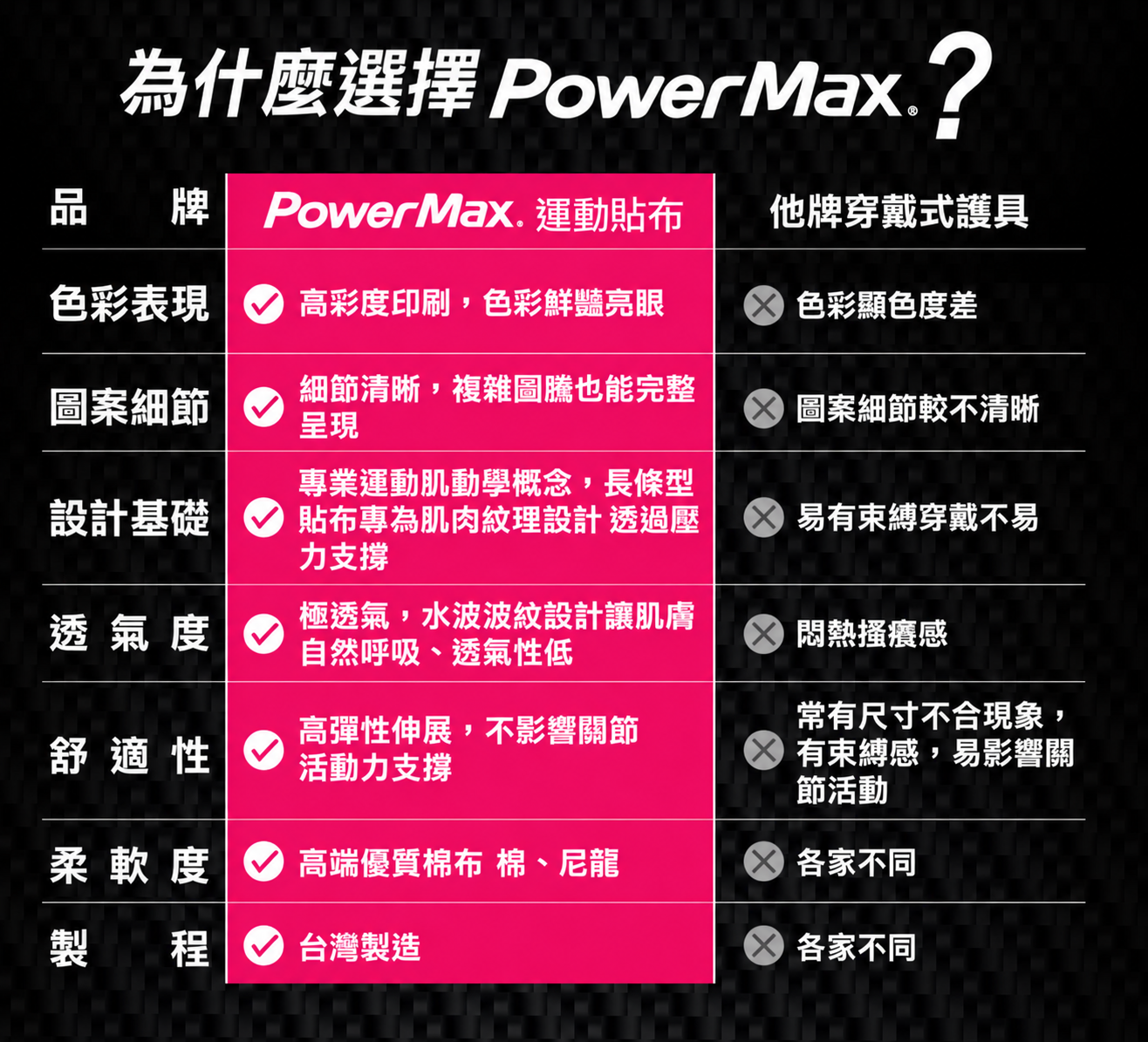為什麼選擇 PowerMax？運動貼布特色比較表