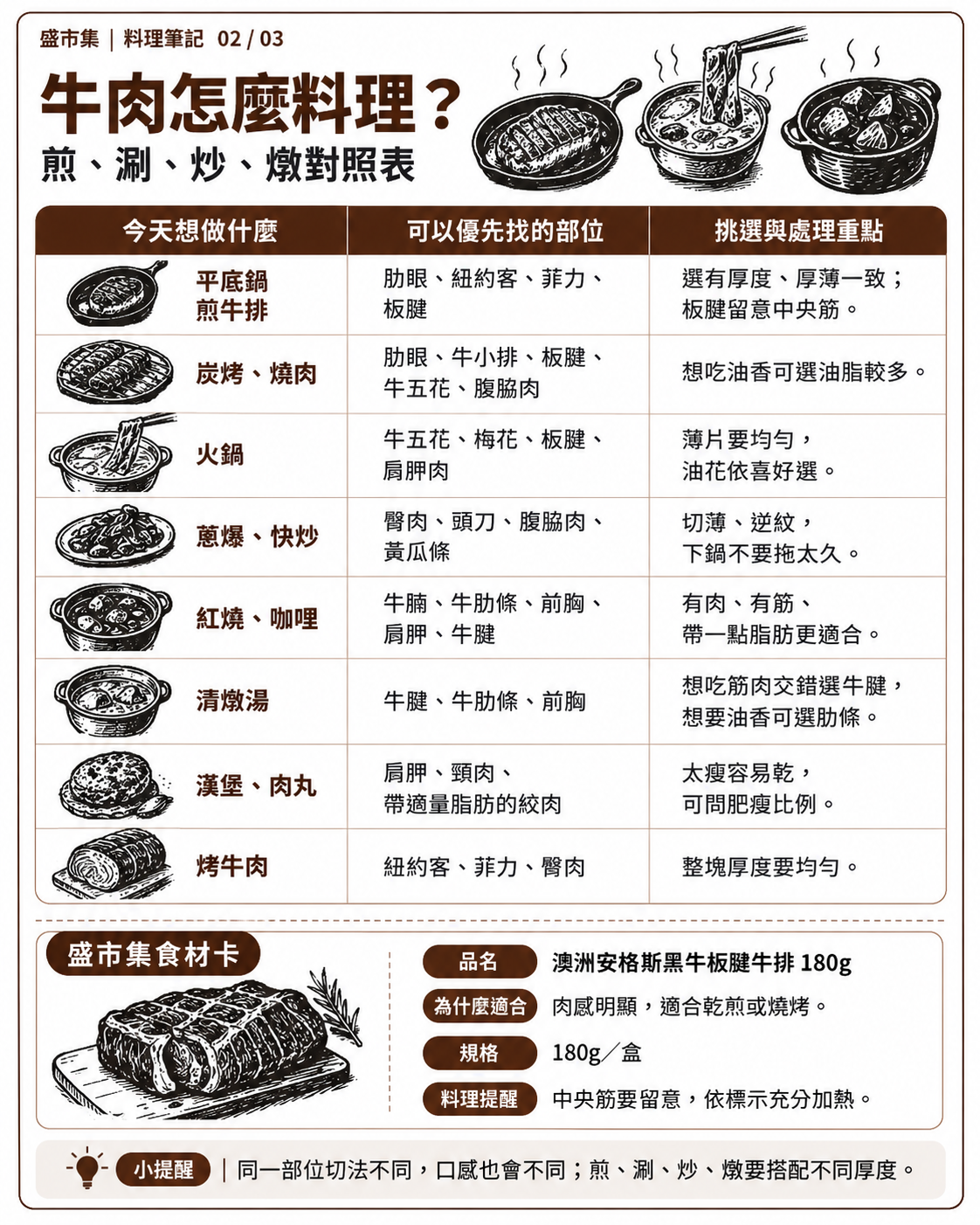 台灣常見牛肉 7 大部位與口感對照