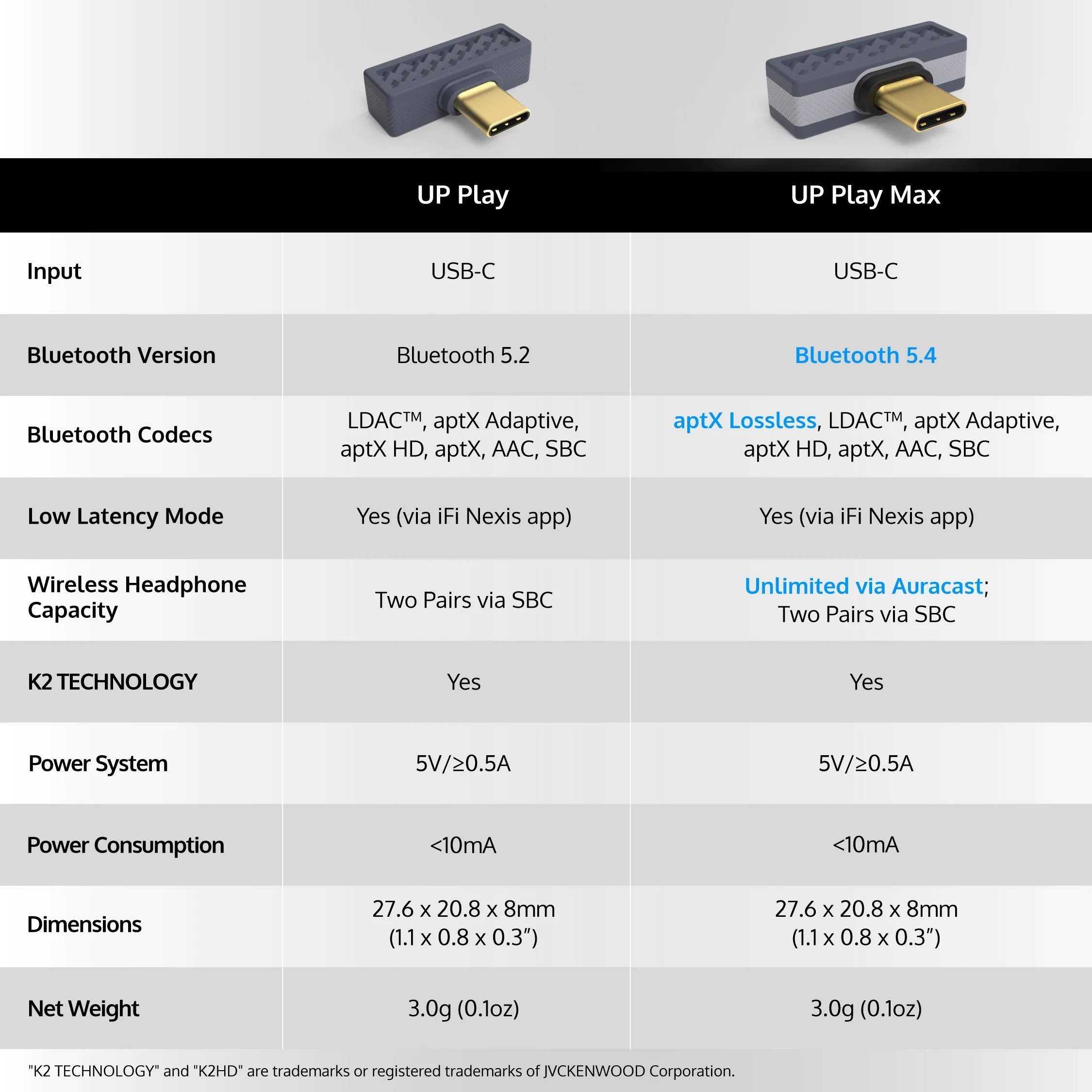 UP Play VS UP Play Max
