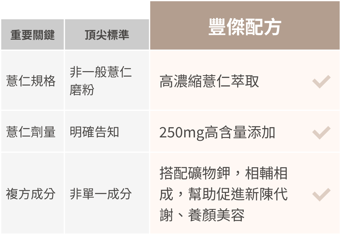市售頂尖標準與豐傑薏仁精華配方比較圖