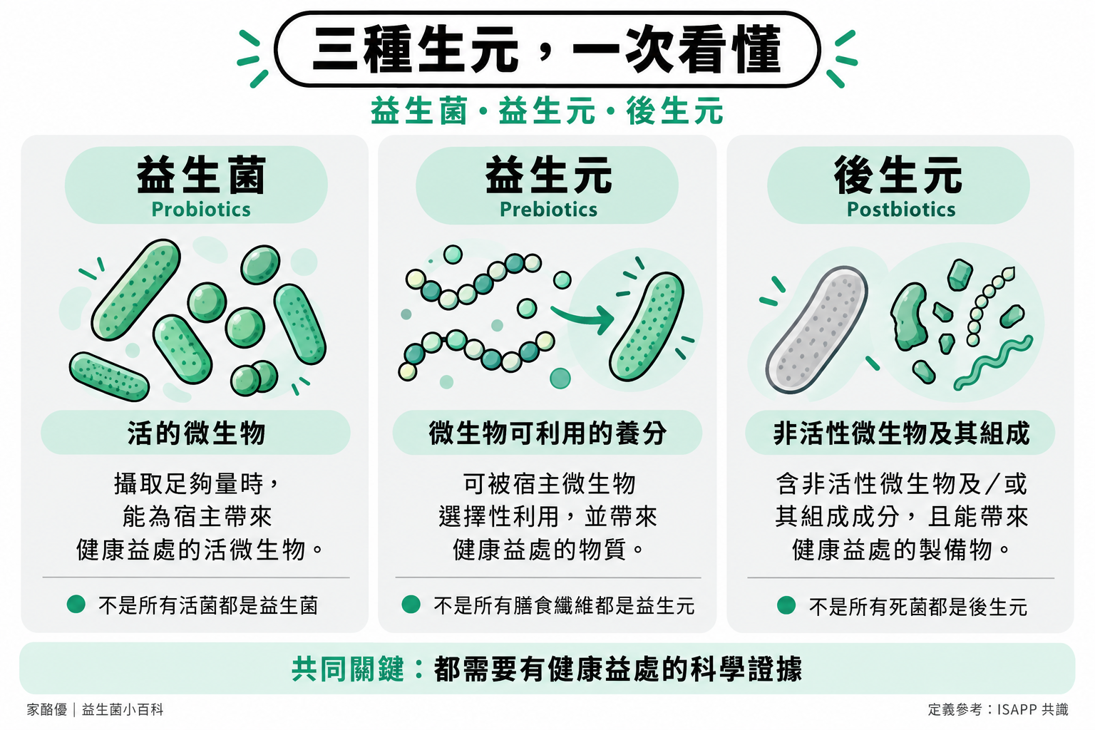 三種生元區別