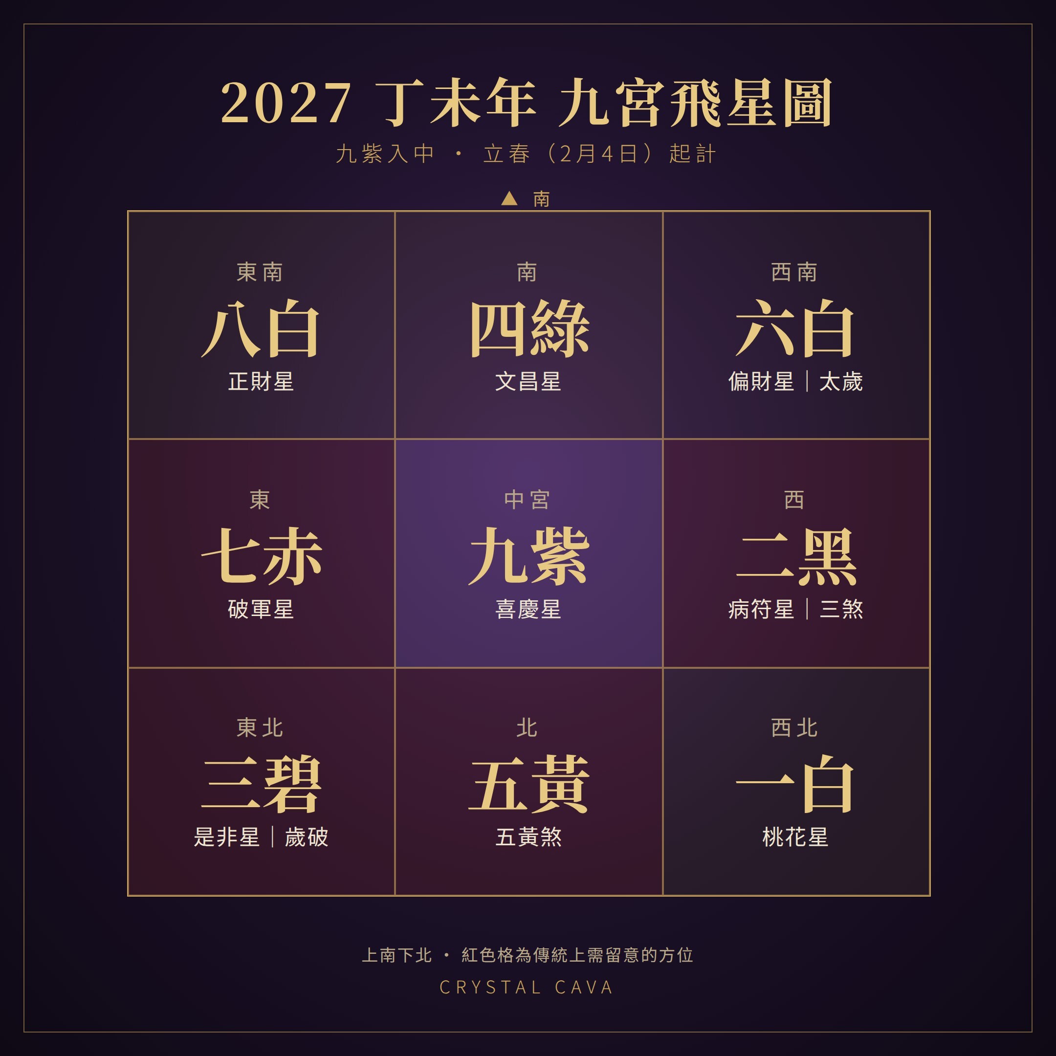 2027 丁未年九宮飛星圖,九紫入中,北方五黃,西方二黑