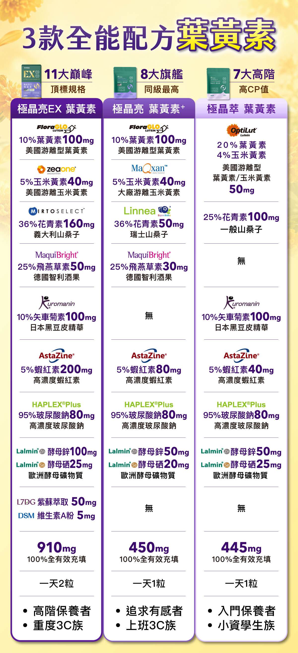 樹重奏三款全能配方葉黃素對照——極晶亮EX 11大巔峰910mg一天2粒、極晶亮葉黃素⁺ 8大旗艦450mg一天1粒、極晶萃7大高階445mg一天1粒,原料與劑量逐項比較