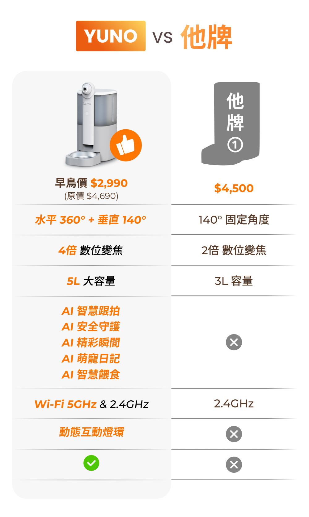 YUNO AI 全景智慧寵物餵食器他牌競品比較表