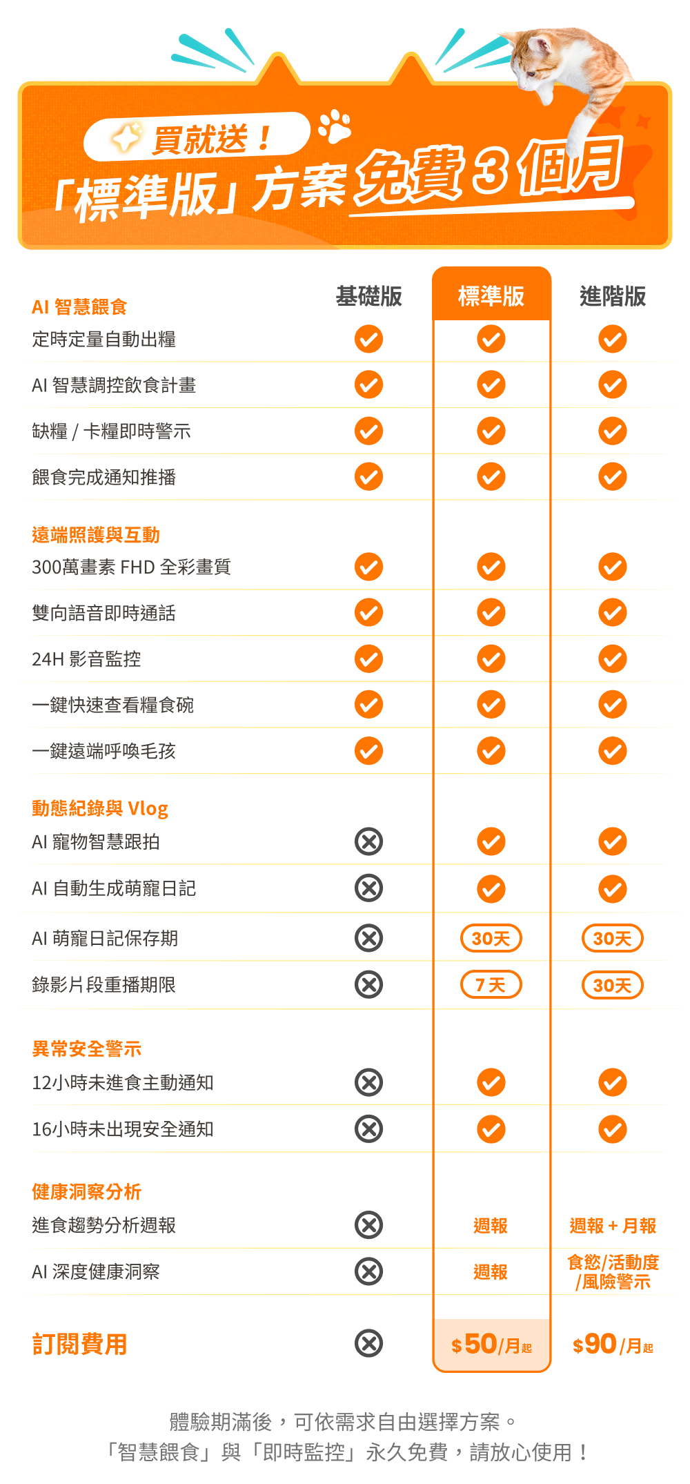 YUNO AI 全景智慧寵物餵食器版本差異比較表