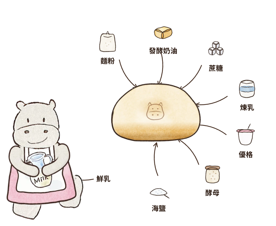 原味鮮奶小河馬麵包的成分圖解：麵粉、鮮乳、發酵奶油、蔗糖、煉乳、優格、酵母、海鹽