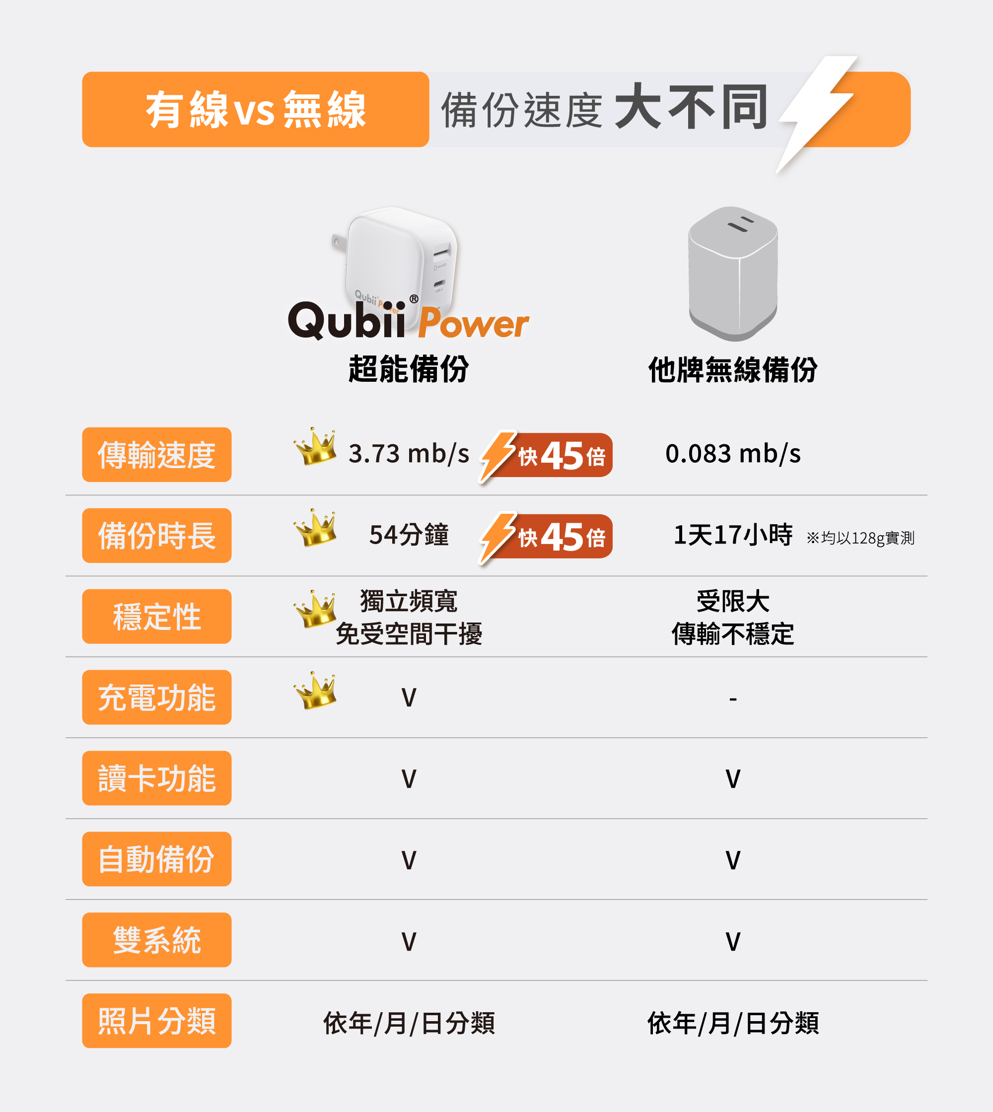 QubiiPower超能備份有線vs他牌無線備份速度與功能實測比較表