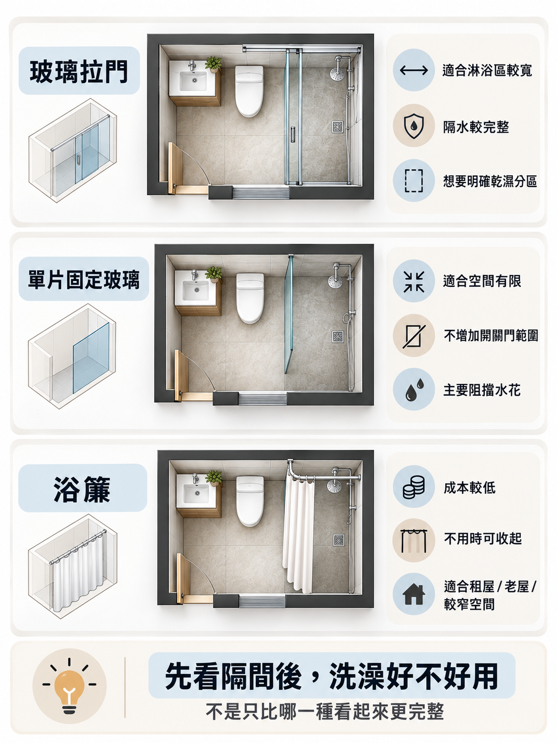 浴室隔間比較:玻璃拉門、單片固定玻璃、浴簾的優缺點與適用情境