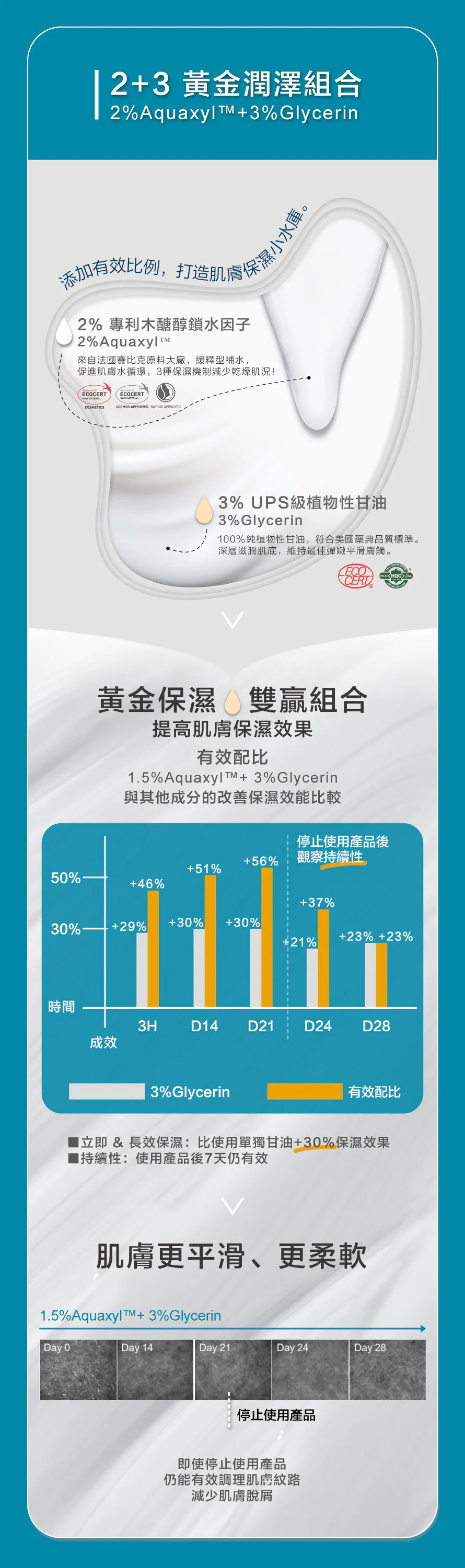 珂芮爾神經醯胺鎖水精華霜介紹了 2+3 黃金潤澤組合,包含 2% 專利木醣醇鎖水因子(Aquaxyl™)與 3% UPS 級植物性甘油,能打造保濕小水庫,提升肌膚保濕效果,使肌膚更平滑柔軟,即使停止使用產品後仍有持續的保濕效力。