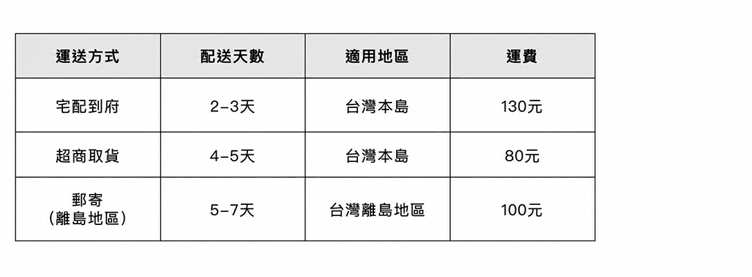 醒醒物流運費