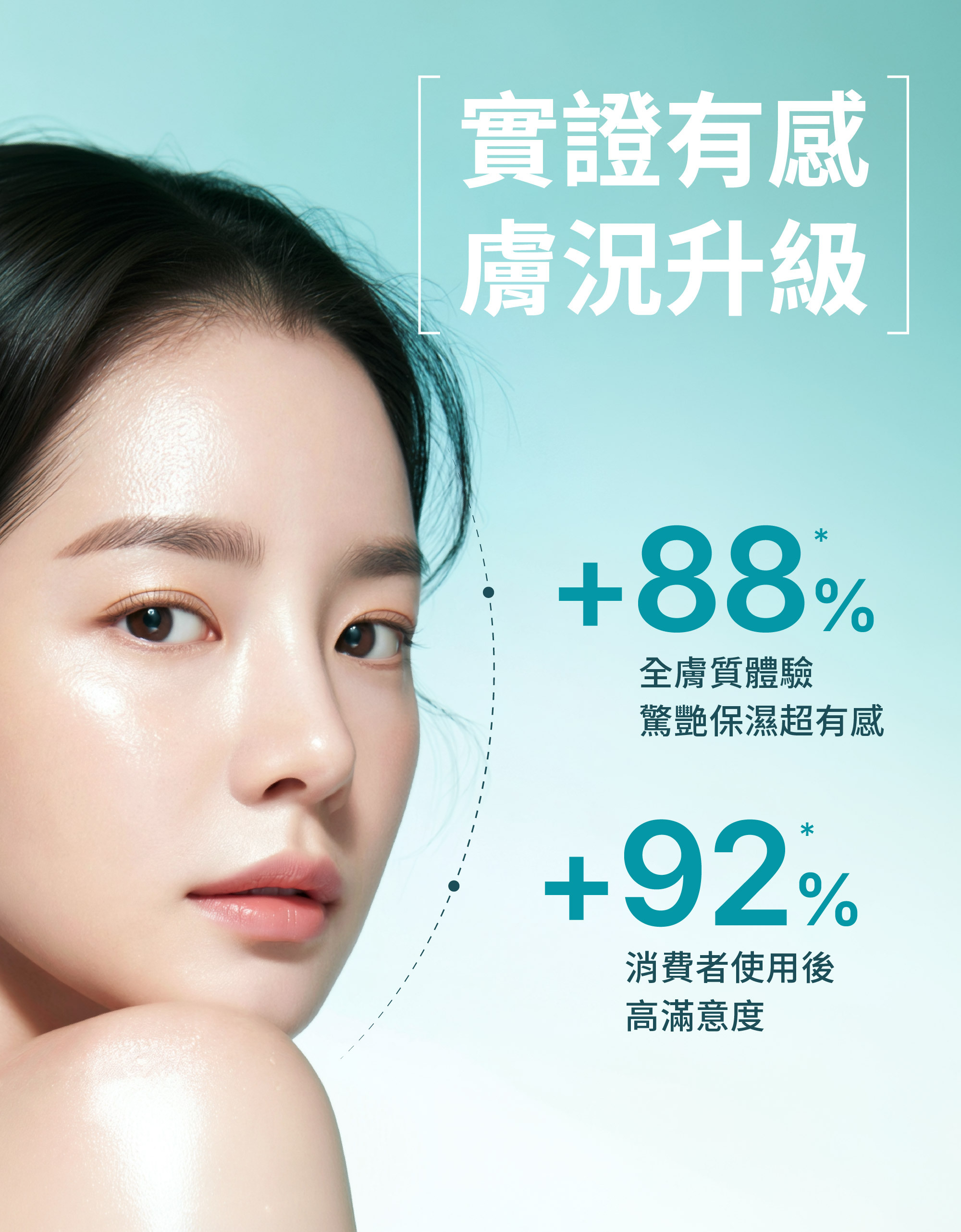 植效精準賦活修復面膜使用者實測,88% 不同膚質使用者感受保濕有感,92% 使用後滿意