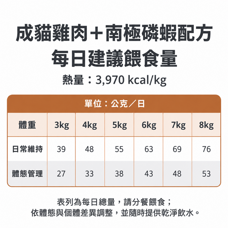 草原傳奇®成貓雞肉＋南極磷蝦配方每日建議餵食量