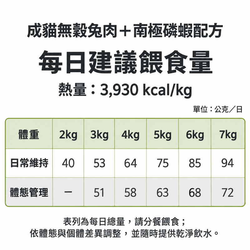 草原傳奇®成貓無穀兔肉＋南極磷蝦配方每日建議餵食量