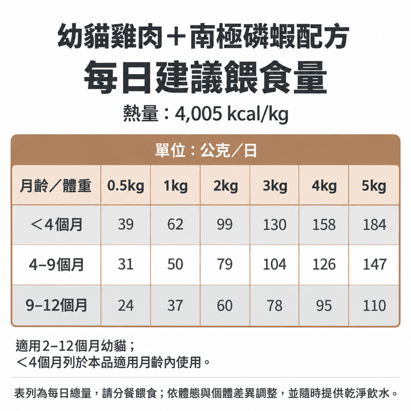 草原傳奇幼貓雞肉加南極磷蝦配方每日建議餵食量表