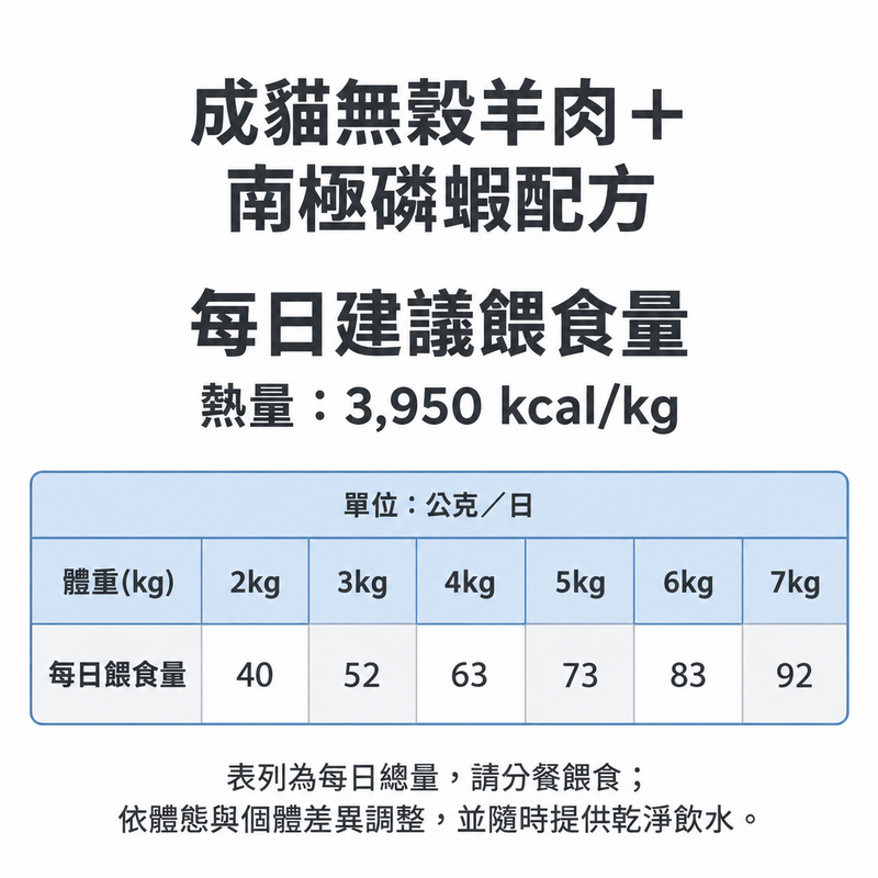 草原傳奇®成貓無穀羊肉＋南極磷蝦配方每日建議餵食量