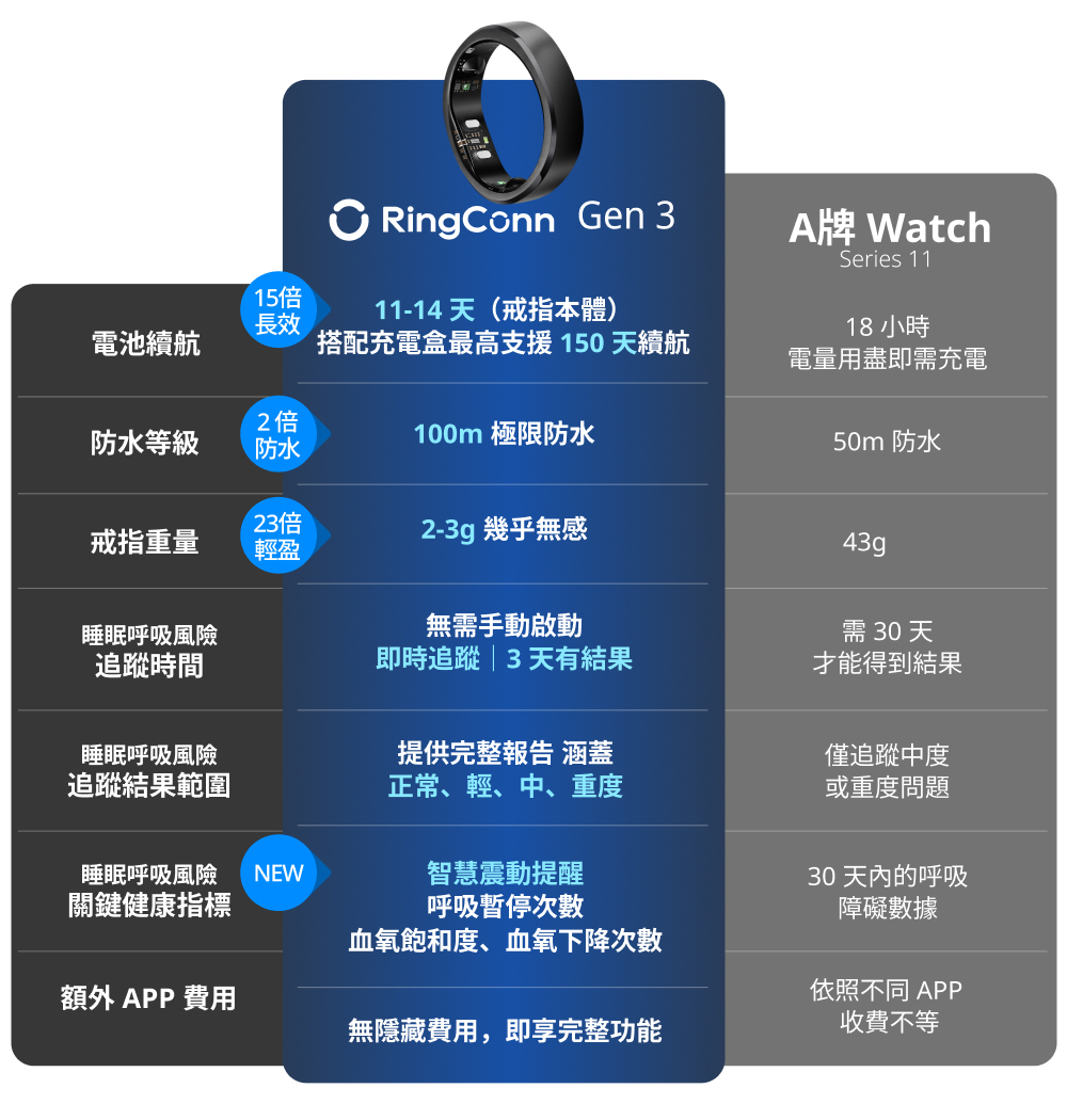 RingConn Gen 3 AI 智慧戒指他牌競品比較