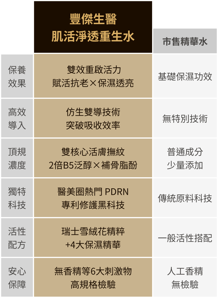 豐傑肌活淨透重生水與市售精華水比較圖