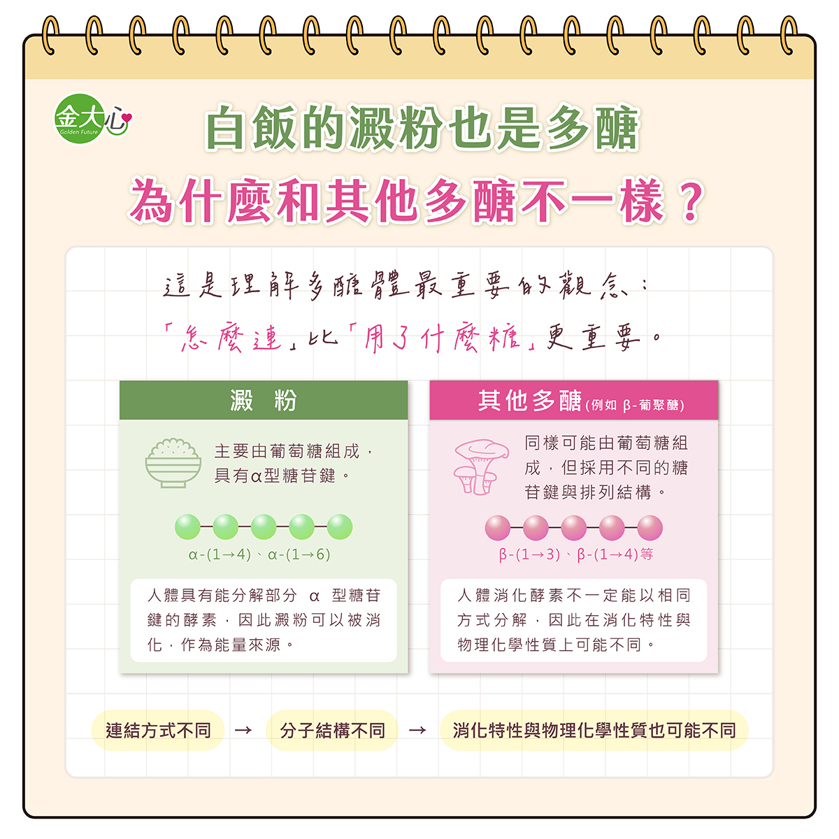 白飯中的澱粉也是多醣,與其他多醣差異在糖苷鍵與分子結構