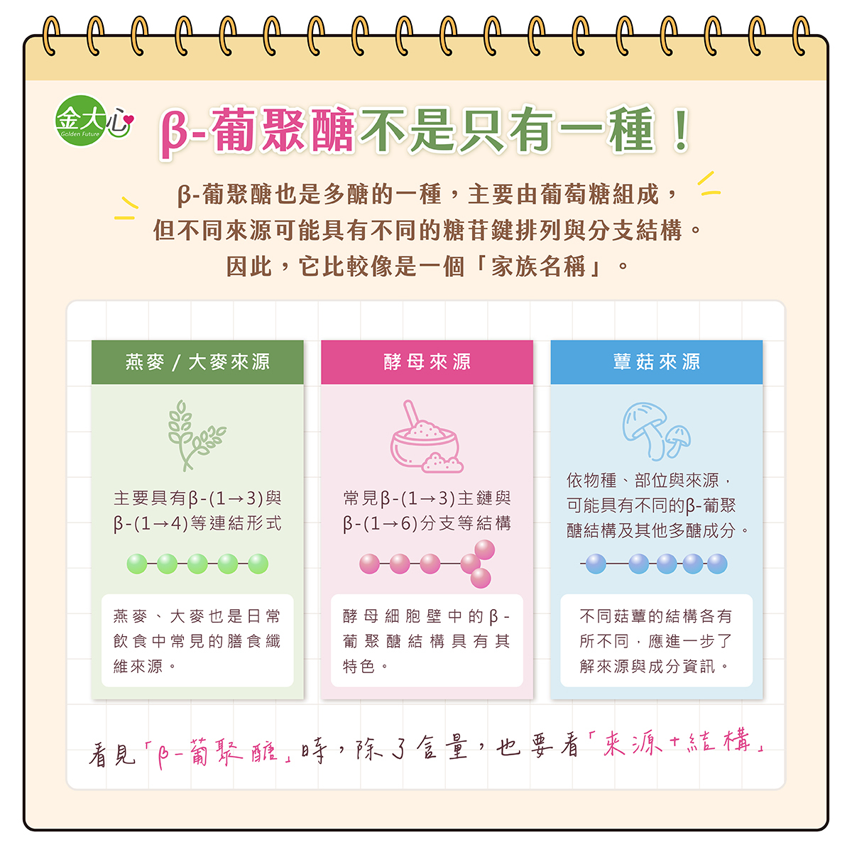 β-葡聚醣是多醣的一種,不同來源可能具有不同結構