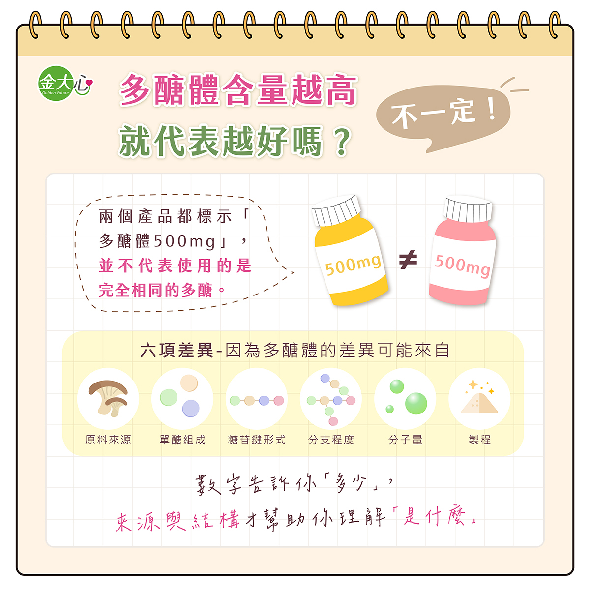 多醣體含量越高不一定越好,需看原料來源、結構與製程