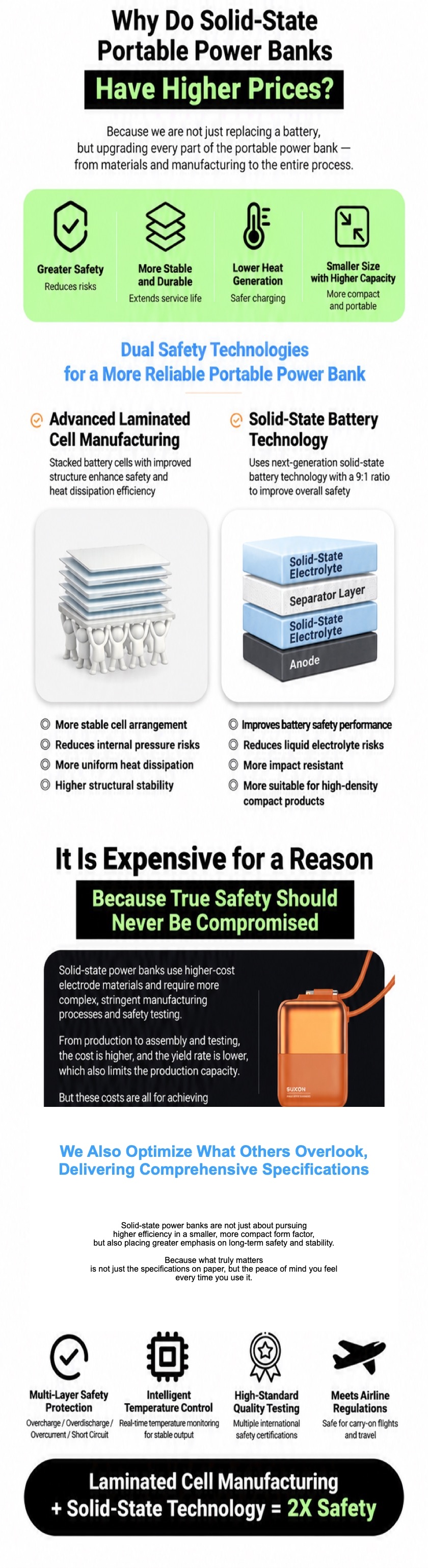 Explanation of why solid-state power banks cost more, listing four features — greater safety, a thinner stacked structure, lower heat, smaller and stronger — plus two safety technologies: the new stacked-layer process and solid-state battery technology