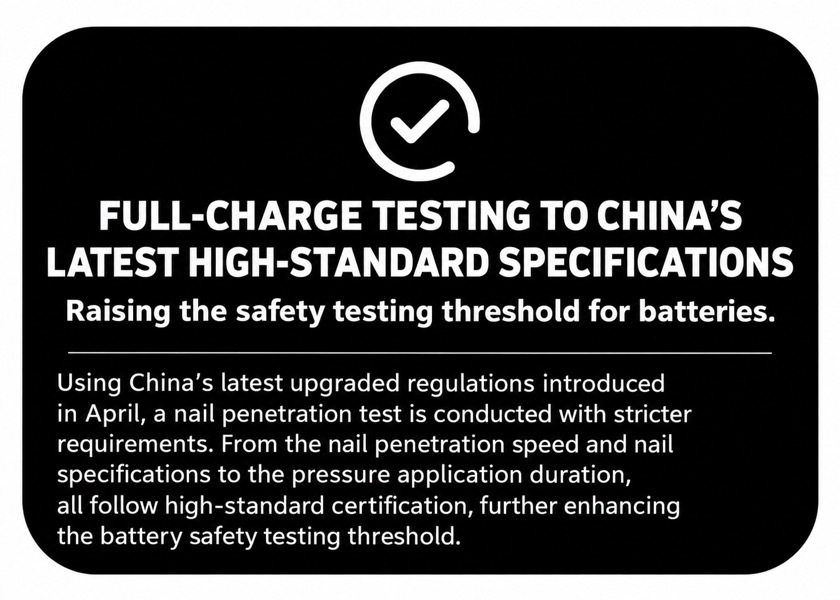 The Cube is tested at full charge under China’s latest standard, raising the bar for battery safety testing