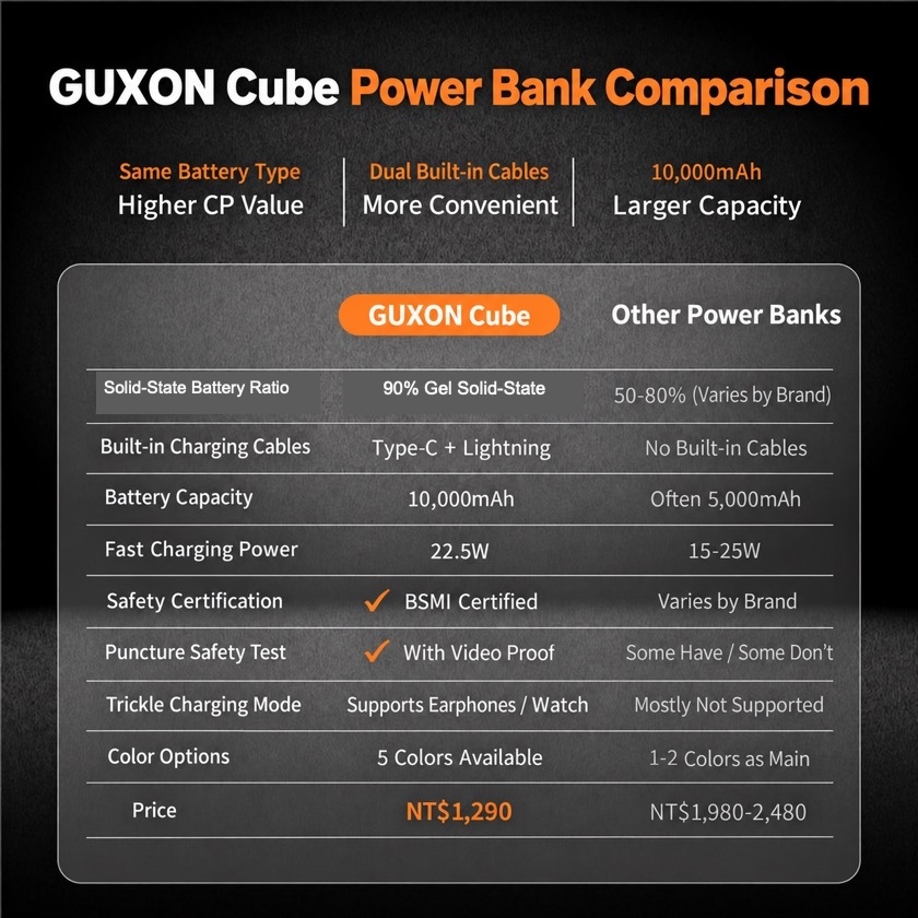 Comparison of the Cube with other solid-state power banks: 90% gel-state solid-state battery versus 50 to 80%, built-in Type-C and Lightning cables versus none, 10000mAh versus mostly 5000mAh, 22.5W fast charging versus 15 to 25W, BSMI certified, puncture safety testing on video, trickle charging for earbuds and watches, five colours