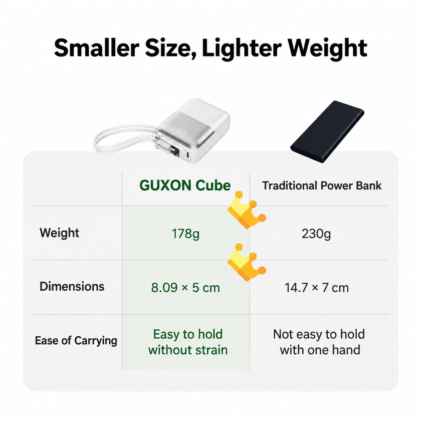 Size and weight comparison of the Cube against a conventional power bank: 178g versus 230g, 8.09 by 5 cm versus 14.7 by 7 cm, easier to hold one-handed