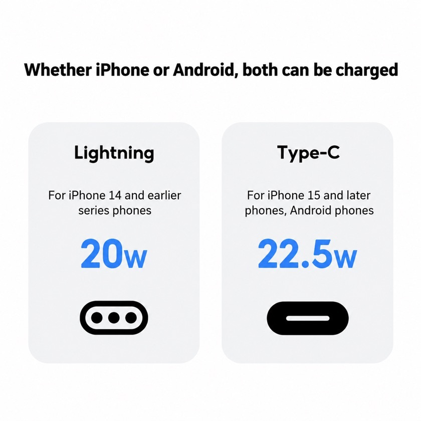 The Cube supports iPhone and Android: the Lightning connector at 20W for iPhone 14 and earlier, the Type-C connector at 22.5W for iPhone 15 and later and Android